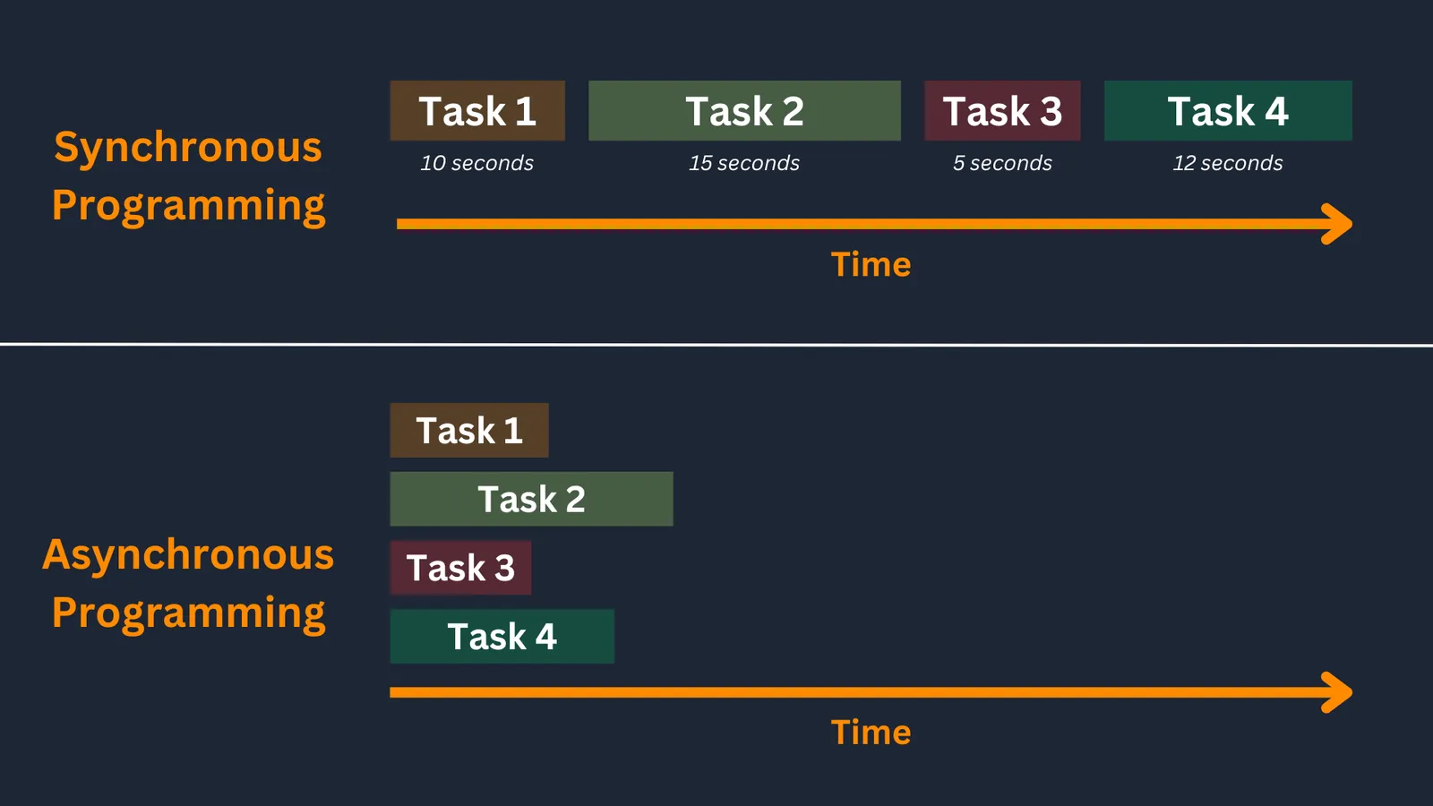 Cover image for Asynchronous Programming: From Callbacks to  Async/Await